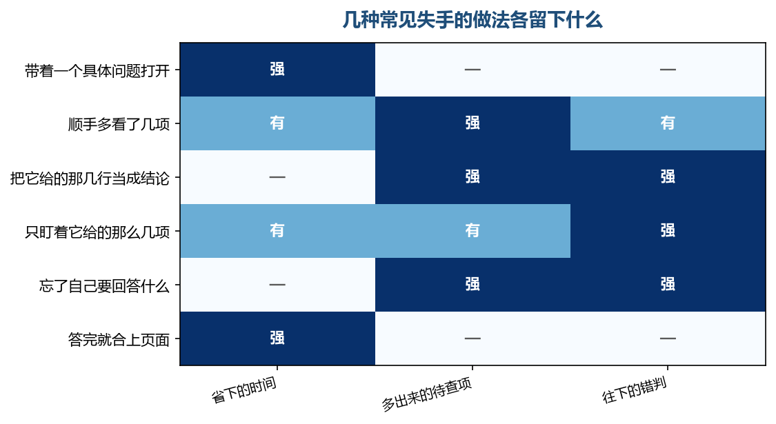 上下两行是对的,中间那几行是坐久了最容易滑进去的