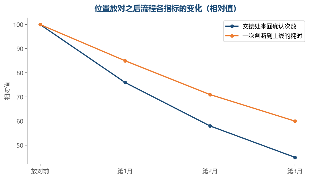 位置放对之后,省下来的主要是来回确认和反复返工的时间