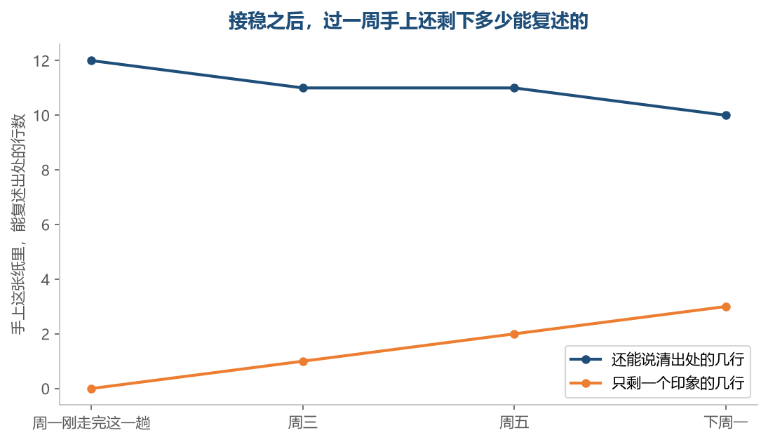 交界处那一格做实了，过一周你还说得清当时看的是几个什么数