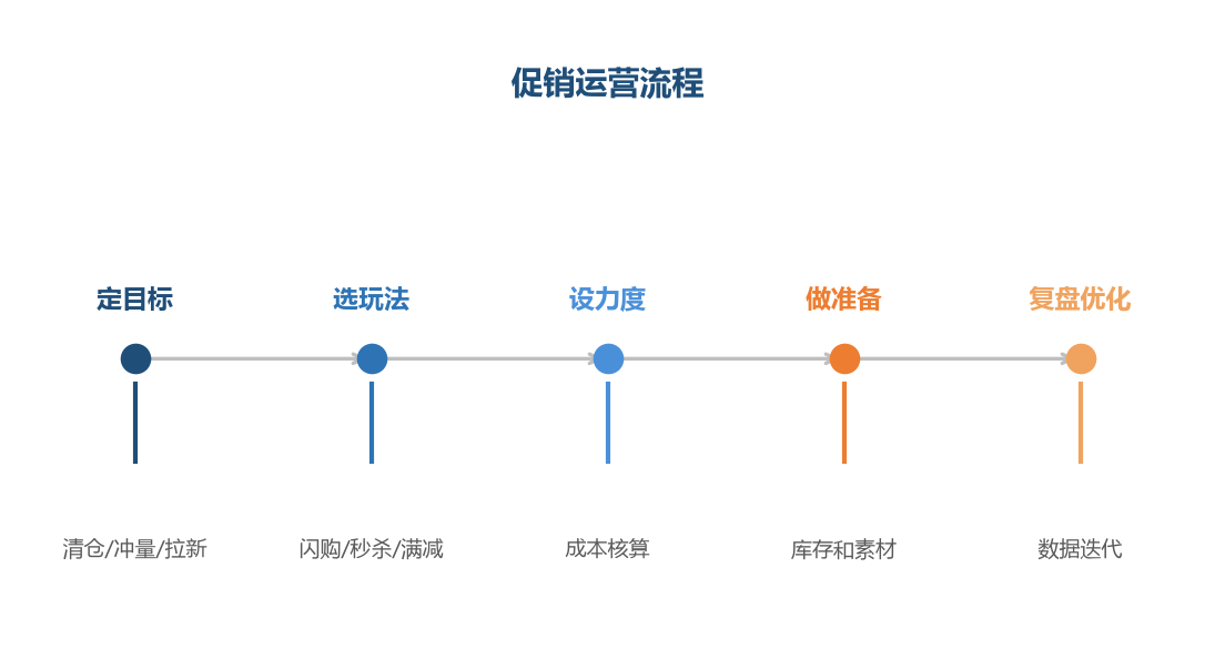 促销运营流程