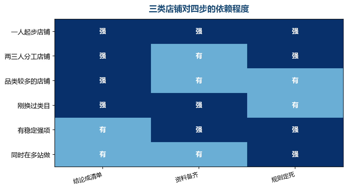 同一件事在不同店铺里的分量不同，先按自己的情形排一遍顺序
