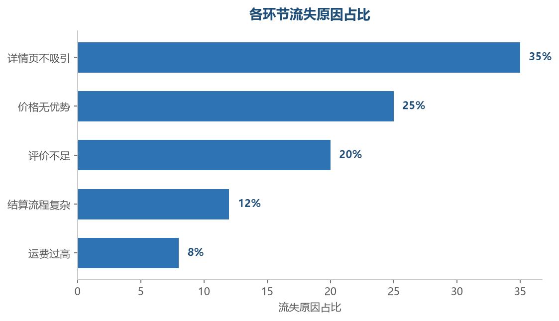 流失原因分析