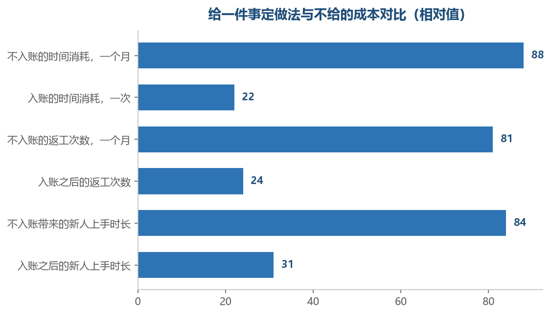 不做的时候成本不集中，做的时候成本集中但很小