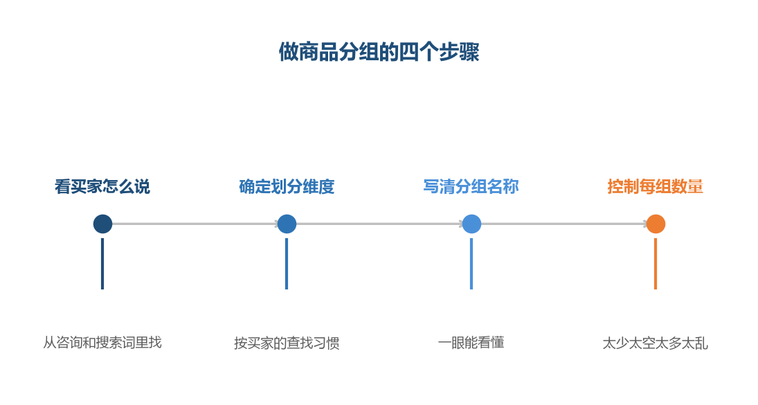分组是按买家的思路切,不是按自己的库存表切