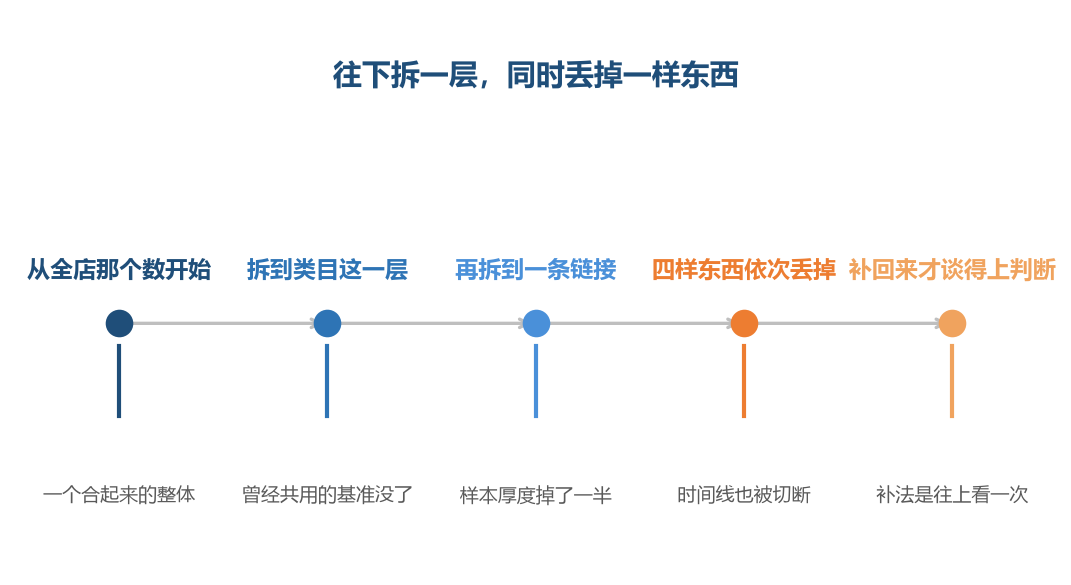 每往下拆一步,看清的对象多一个,能对的参照少一样