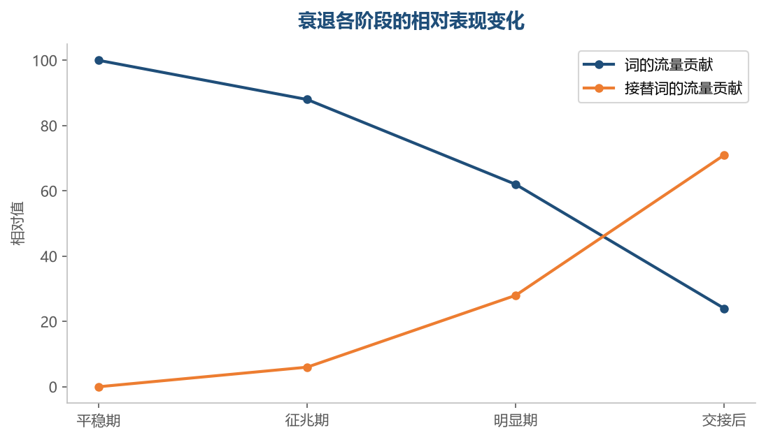 衰退不是要死守，而是要在下滑过程中把位置交接出去