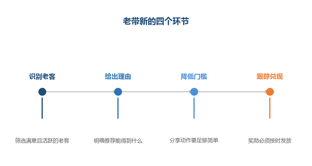 奖励兑现是这套机制能不能持续的关键