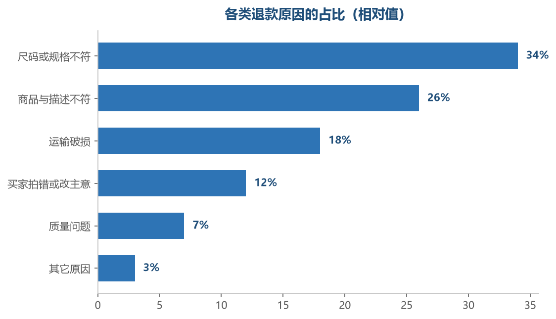 高发原因集中在最前面两类,改动价值最大
