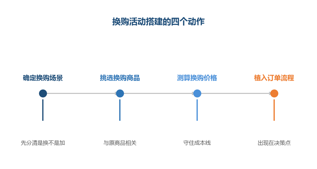 换购搭建从场景判断开始，先分清换购和加价的边界