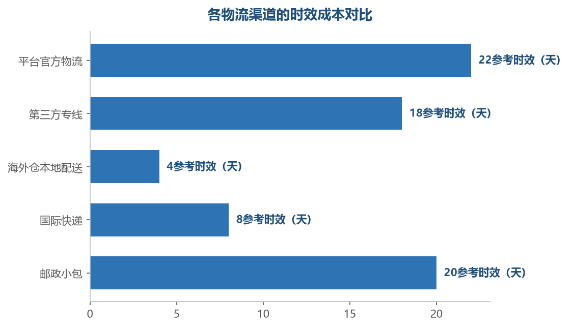官方物流和专线是跨境的主力渠道,海外仓时效最短、国际快递成本最高——按需组合