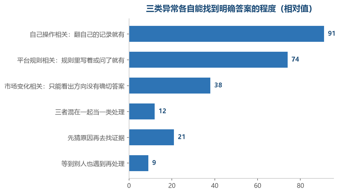 越靠上的那类越问得出确切答案,市场那一类本来就只能看出方向