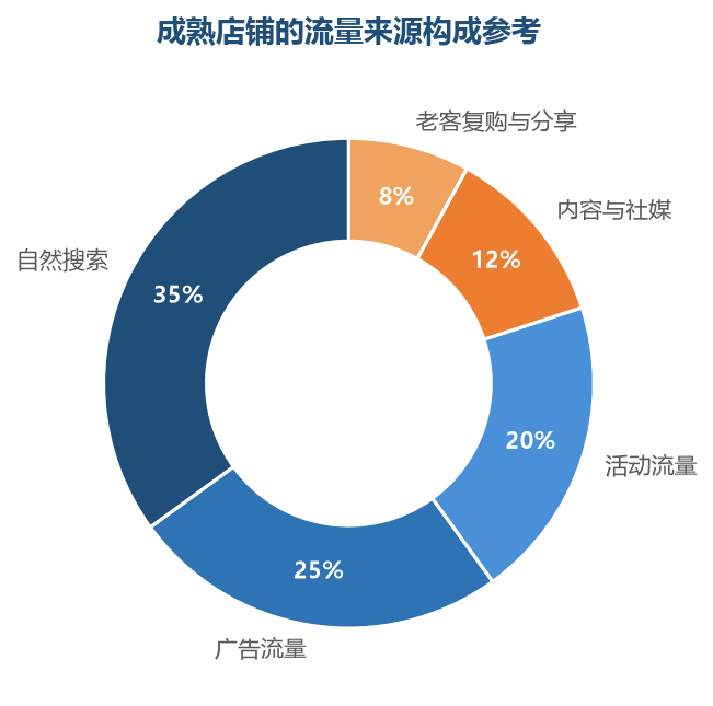 健康的流量结构是多引擎驱动,没有任何一个来源占比过高