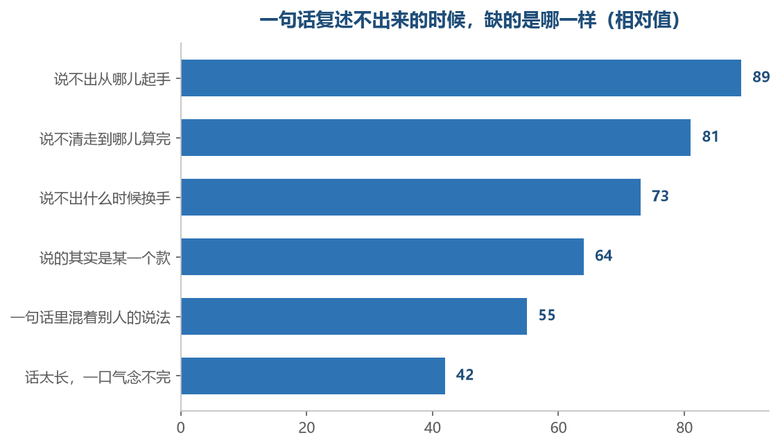 这几样缺哪一样,念一句就知道了;念不顺的时候缺的往往是前面两样