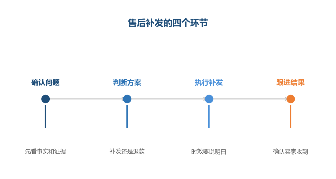 补发的关键是先判断划不划算