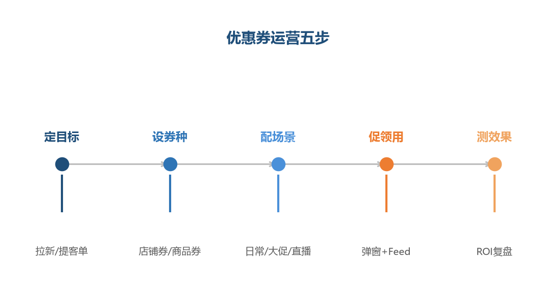 优惠券五步
