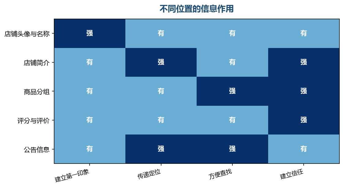 每个位置承担的功能不同
