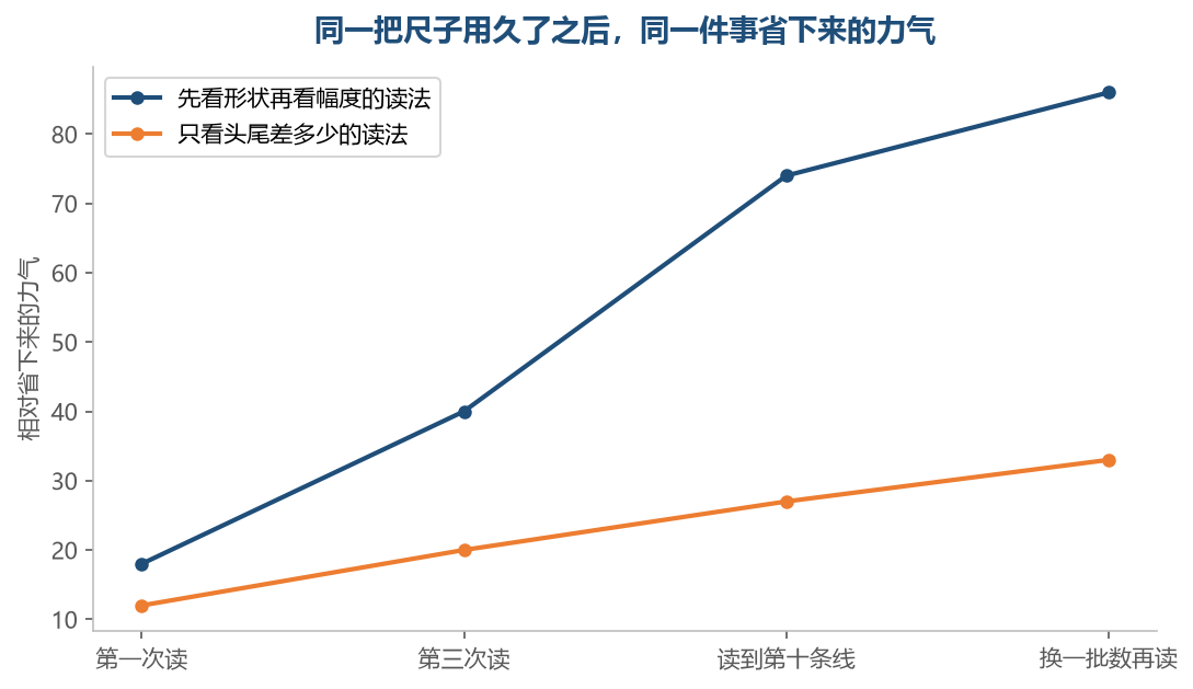 先看形状的读法会随读过的线越读越快，只看头尾的读法一条一条都要从头想