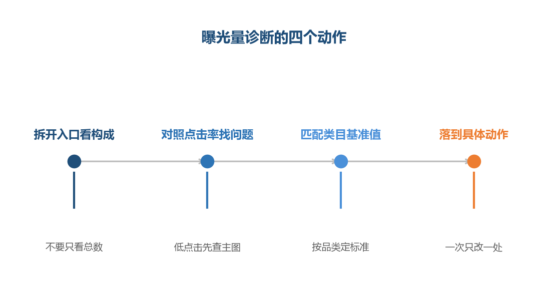 曝光要先拆开看，总数本身说明不了问题
