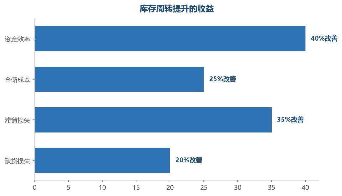 周转率提升对资金效率和滞销损失的改善最显著