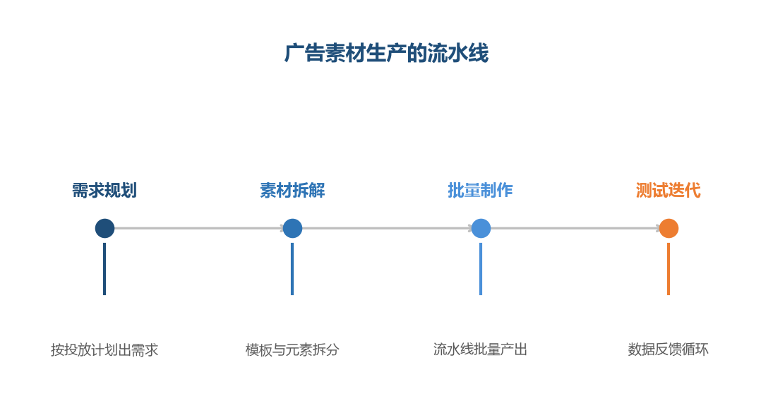 素材生产体系化之后:先规划再制作,需求驱动产出,测试驱动迭代