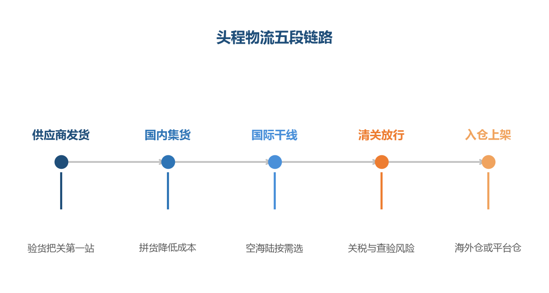 头程物流是一条五段链路，每一段都有独立的成本与风险
