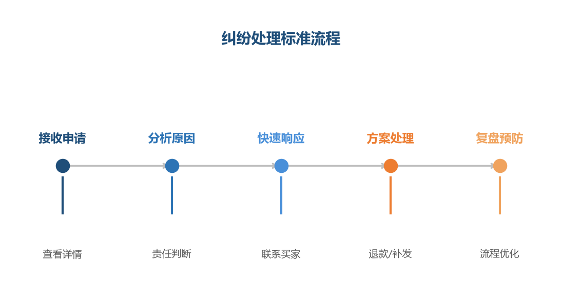 纠纷处理流程