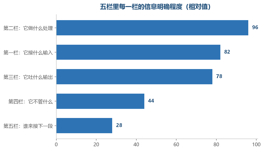 越往后越模糊，模糊的地方正是出问题的地方