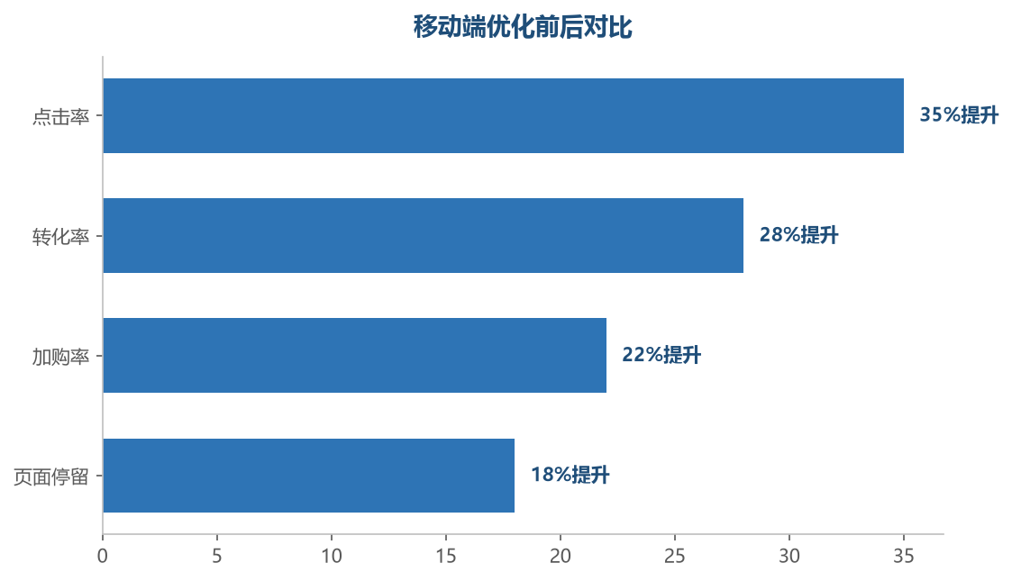 移动端优化后各项指标都有明显提升