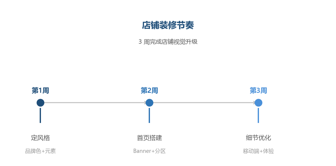 装修流程