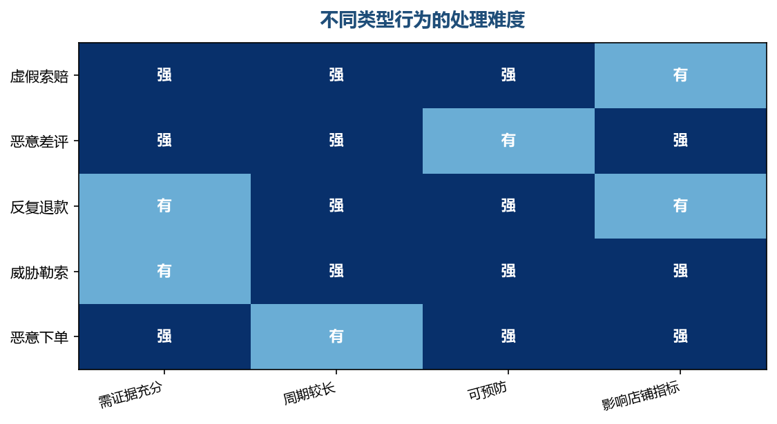 处理难度决定了前期要不要主动介入
