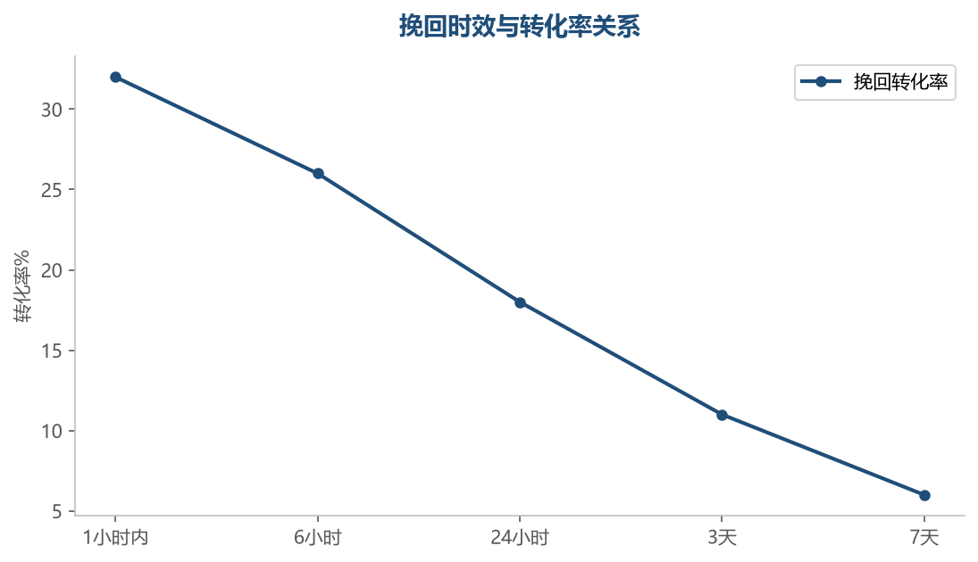 挽回越及时转化率越高,24 小时内是黄金窗口