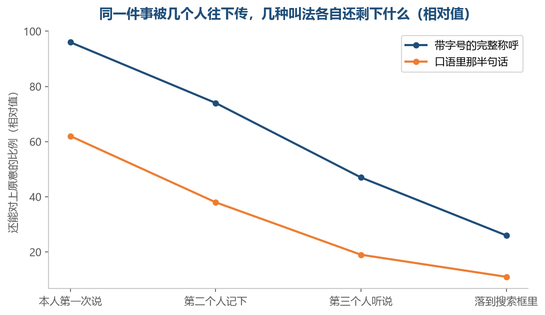 越往下传，完整称呼掉得慢一些，半句话最先散掉