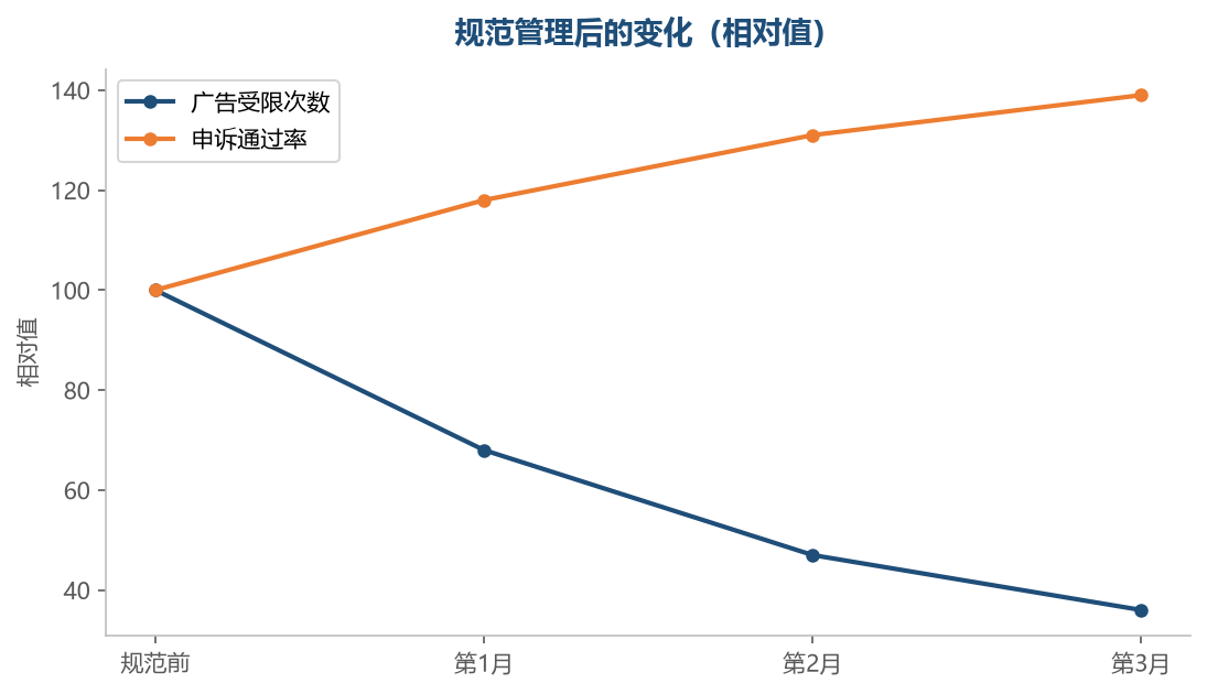 问题改在源头，申诉的次数自然下降