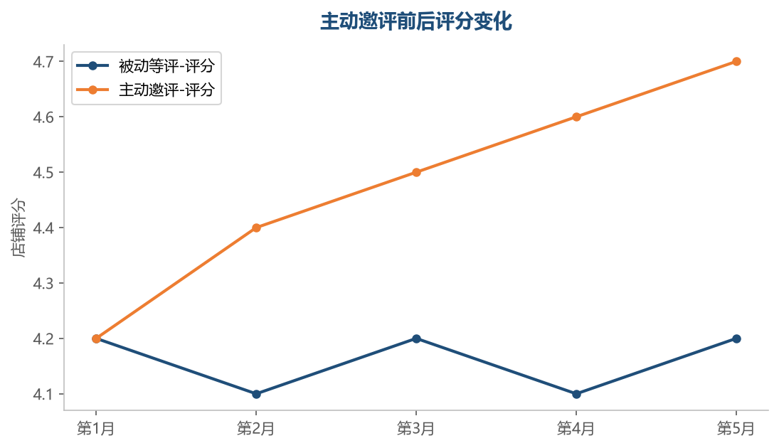 评分提升
