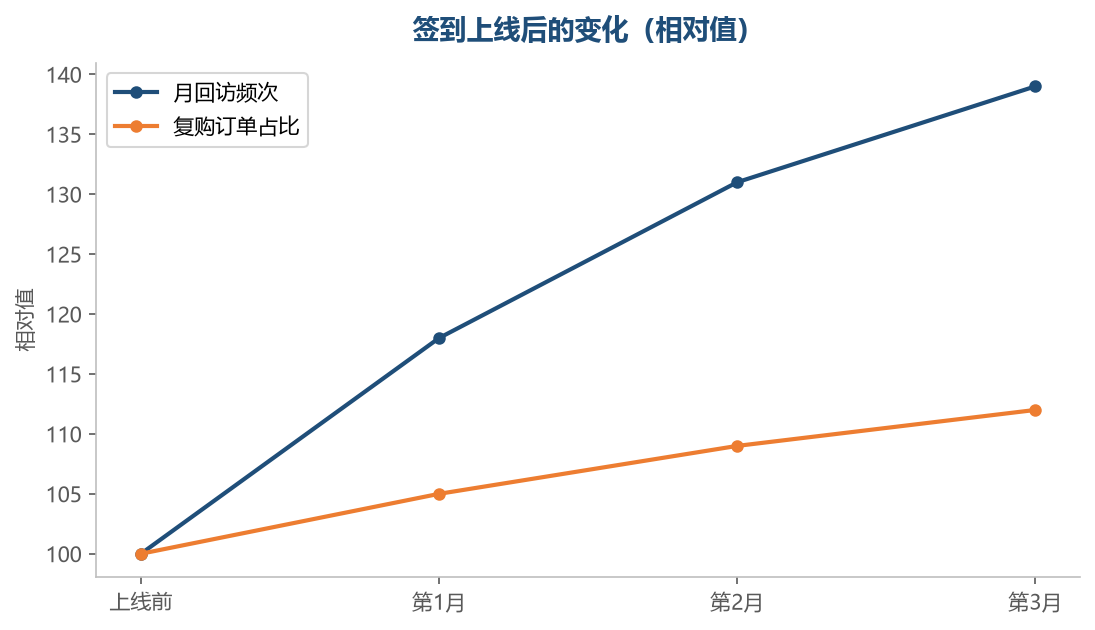 回访频次上来了，复购会跟着抬升