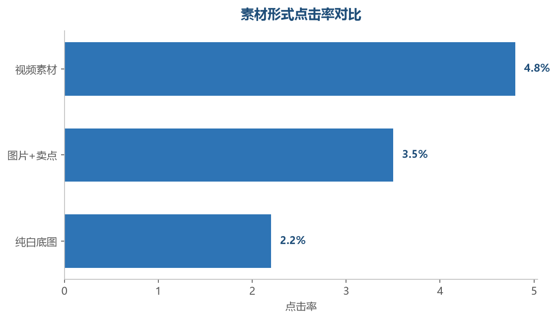 高点击素材要素