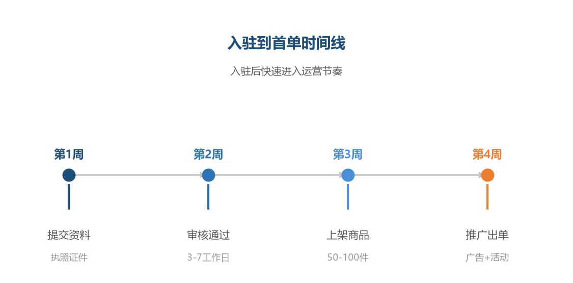 入驻到首单时间线