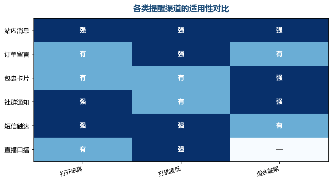 没有万能渠道,要看券的性质挑组合