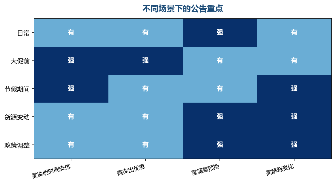 场景不同,公告要传递的信息也不同