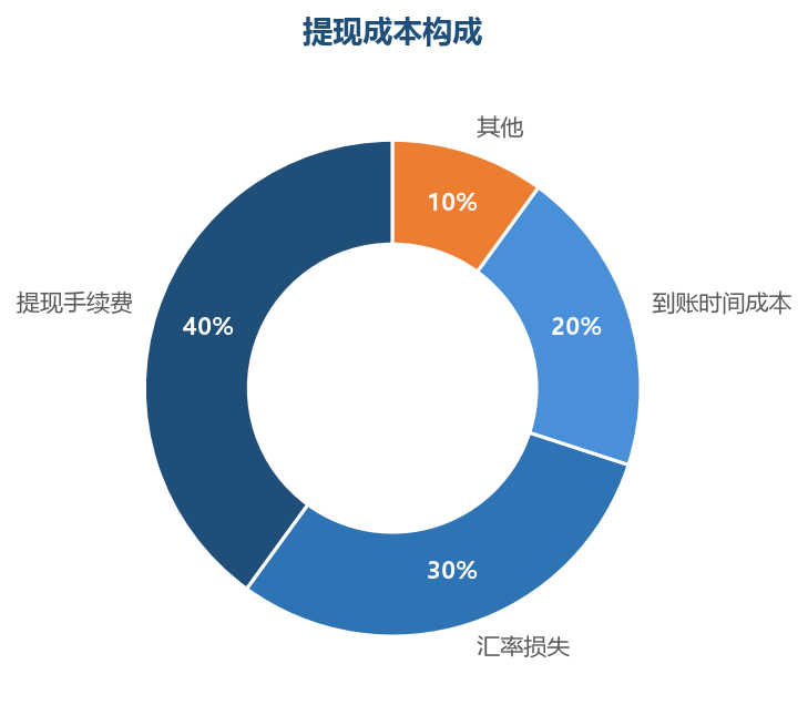 利润漏项