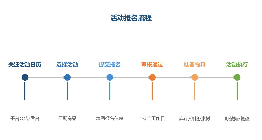 活动报名流程