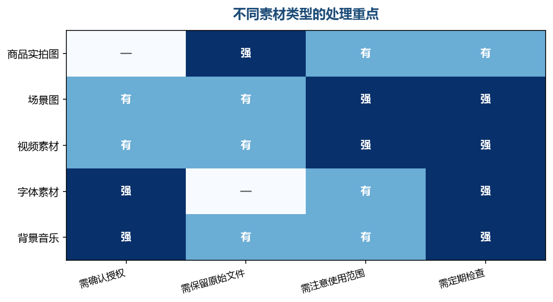 不同类型的素材，需要关注的合规点完全不同