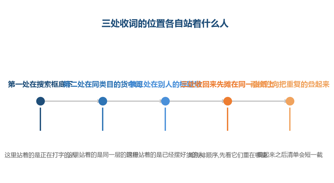 三处的位置不同,站在那里的人也不同,收回来先摊开再叠,顺序不能反