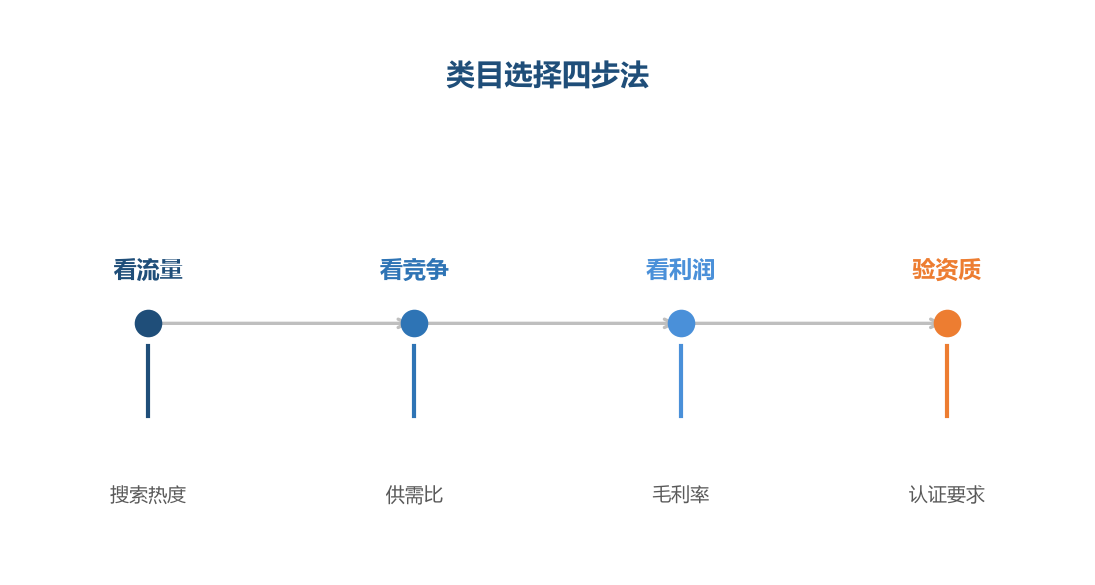 类目选择四步法