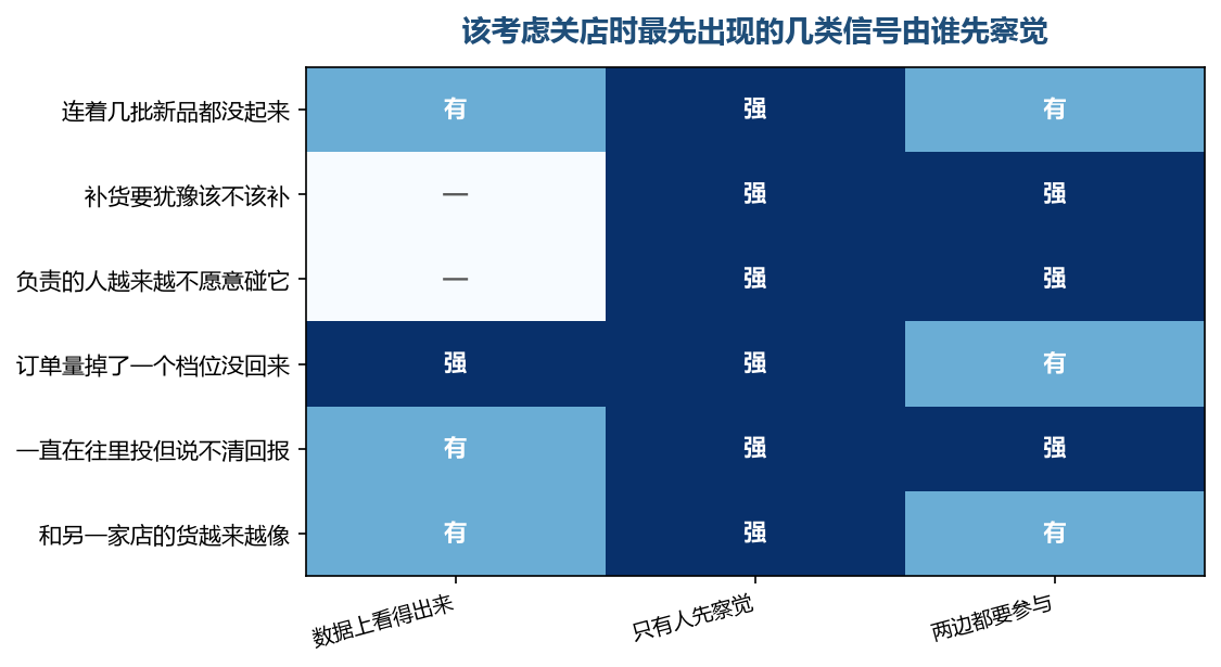 数据能看到一部分,剩下的要靠人先感觉到