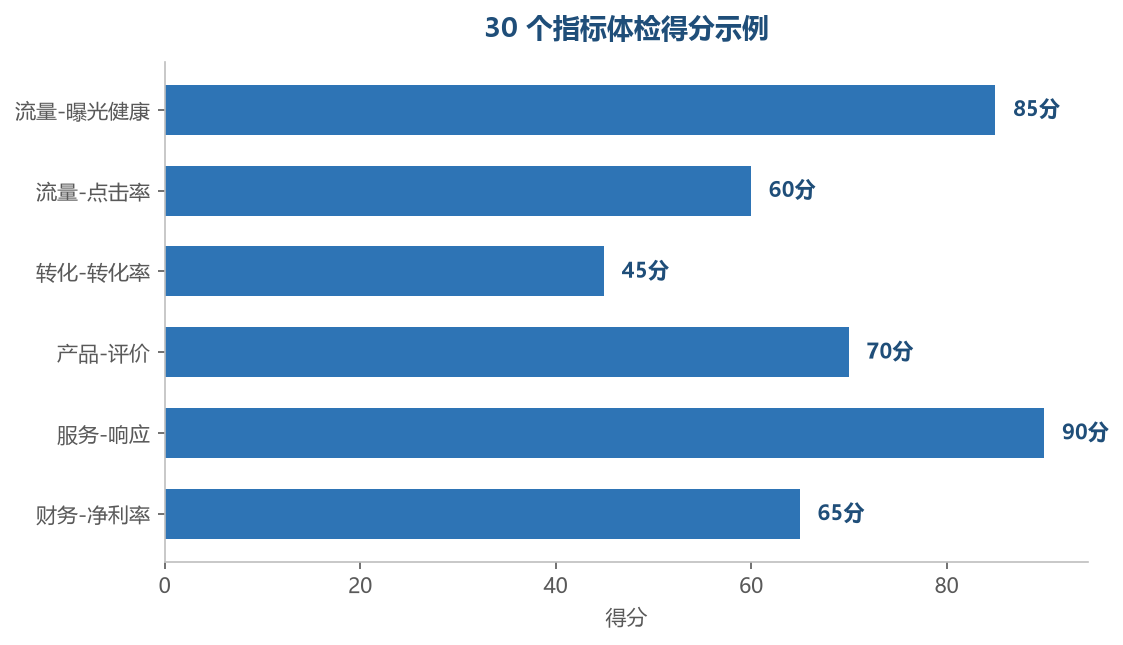 指标体检得分