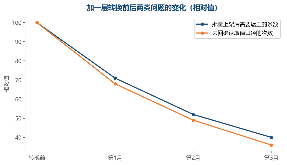 转换表建起来以后，返工和来回确认的次数都会往下走