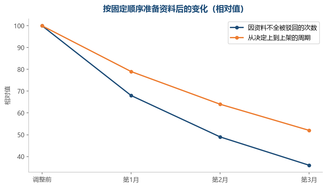 顺序固定之后,资料不全导致的驳回会明显减少