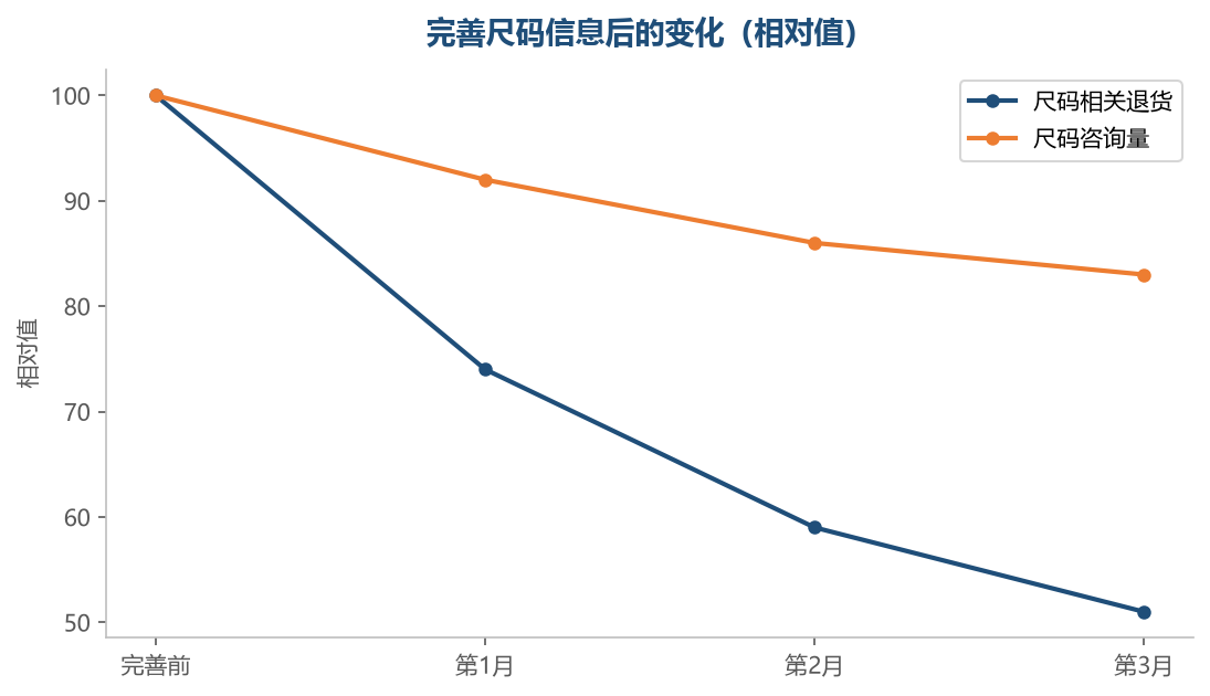 信息越清楚，退货和咨询两头都会降