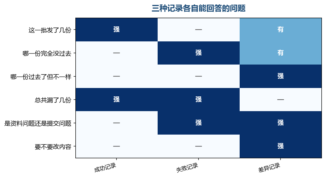差异一旦单独记下来，漏在架上没人管的份数掉得最快